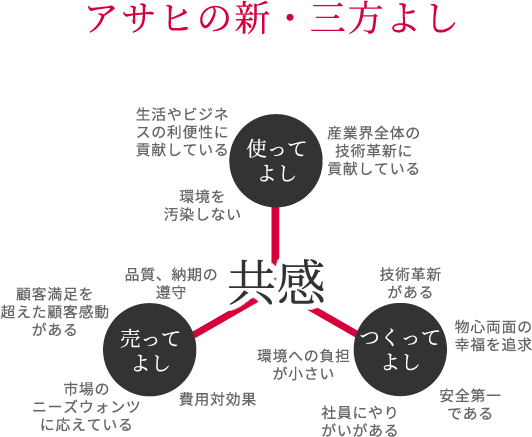 アサヒの新・三方よし